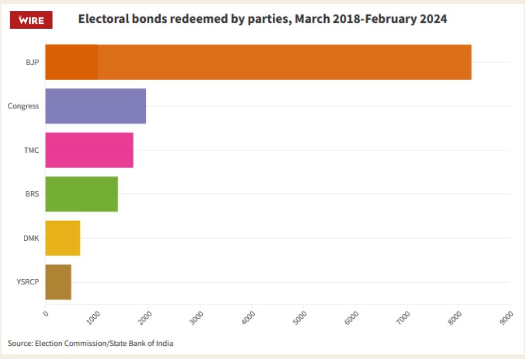 #Replug | How Much Money Did the BJP Really Get From #ElectoralBonds? Out of the total bonds sold worth about Rs 16,518 crore, Rs 8,251.8 crore were redeemed by the BJP. This means the party redeemed just short of 50% of all bonds sold. Read more: thewire.in/politics/how-m…