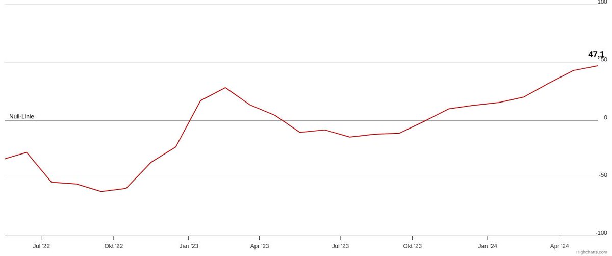 📈 Die #ZEWKonjunkturerwartungen steigen im Mai 2024 erneut an und liegen bei 47,1 Punkten. „Es mehren sich somit die Anzeichen einer wirtschaftlichen #Erholung“, kommentiert #ZEW-Präsident @AchimWambach. zew.de/PM9069/?twt=1