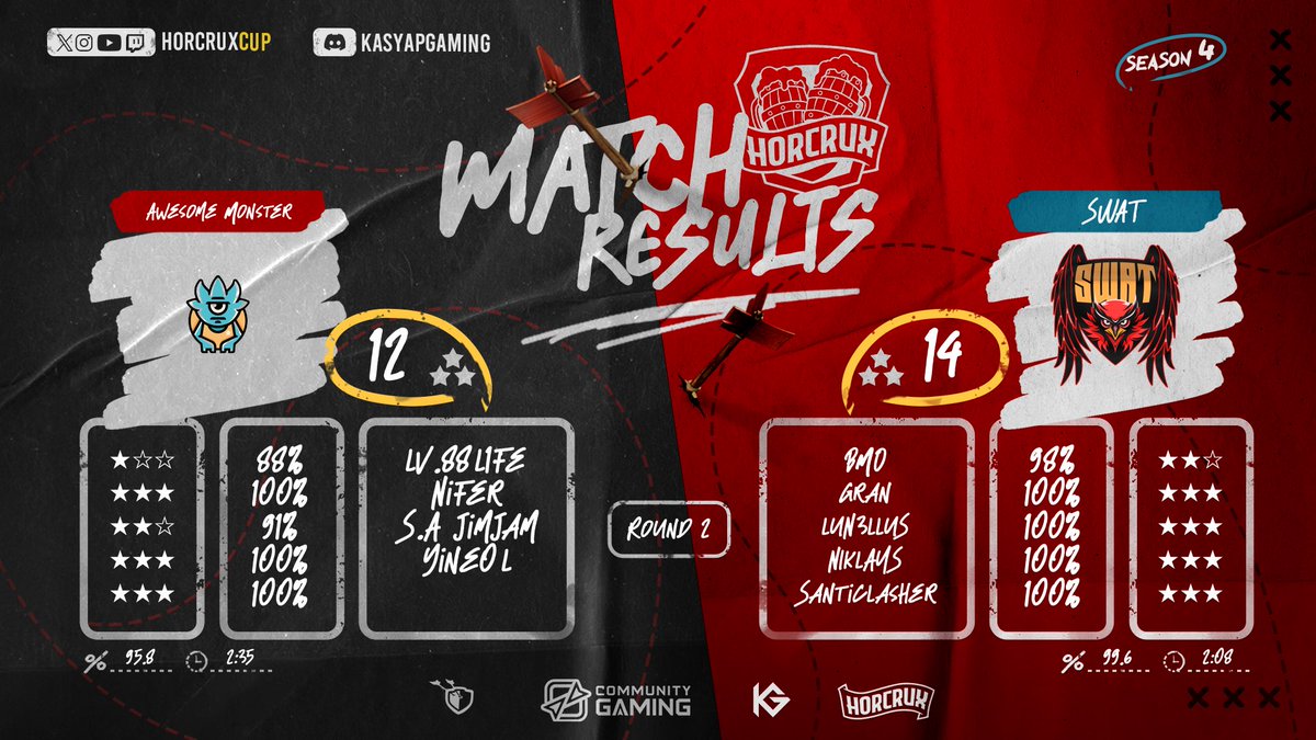 SWAT (@swatcocbr) on Twitter photo 3 grandes guerras jogadas, 3 vitórias✅
Against <a href="/blackscoc/">BLACKS</a> by <a href="/MinerLeagueCW/">MLCW</a>, week4✅
Against <a href="/westayactivebl/">we stay active black</a> by <a href="/_Esports_Candy/">Candy Cup</a>, week2✅
Against #Awesomemonster by <a href="/HorcruxCup/">Horcrux Cup</a>, week2✅
Vamos por mais sempre🦅🔥
#GOSWAT🚀🇧🇷 3 grandes guerras jogadas, 3 vitórias✅
Against <a href="/blackscoc/">BLACKS</a> by <a href="/MinerLeagueCW/">MLCW</a>, week4✅
Against <a href="/westayactivebl/">we stay active black</a> by <a href="/_Esports_Candy/">Candy Cup</a>, week2✅
Against #Awesomemonster by <a href="/HorcruxCup/">Horcrux Cup</a>, week2✅
Vamos por mais sempre🦅🔥
#GOSWAT🚀🇧🇷