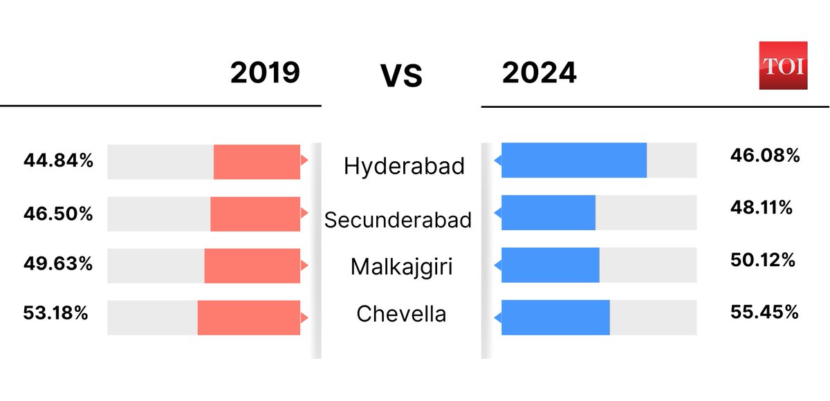 How did city and its neighbouring constituencies vote in 2019 and this year

#ElectionsWithTOI #Telangana #Hyderabad #LokSabhaElections2024
