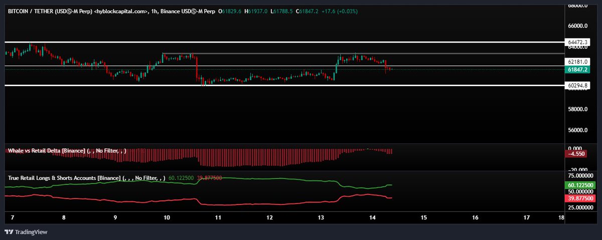 #BTC📷 #Crypto #BTCUSDT  Notlarım 14.05.2024
Balina oranı negatif devam ediyor.Dün küçük yatırımcı long oranı 55 seviyelerine gerilemişti bugün tekrar 60 seviyelerine yükseldi.Küçük yatırımcı düşüşleri fırsat olarak görüp long pozisyon açıyor.