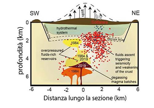 #campiflegrei, ricercatori rivelano la struttura intera della caldera ➡️bit.ly/3QJzOd6 #Campania #ricerca #magma #protezionecivile @unimib @INGV_press