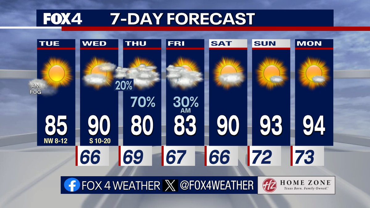 Here we go. Warming up...with at least SOME storms ahead. 'PICK' day of the week with sun, light winds and low humidity (early fog east). Breezy, very warm & more humid Wednesday. Showers/storms likely Thursday (strong-severe risk) before slowly drying Friday. Weekend turns HOT!