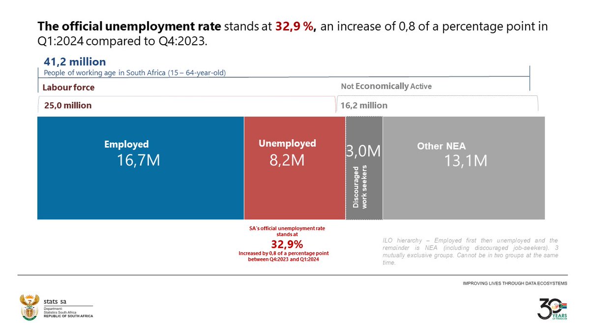 🧵 SA’s official #unemployment rate stands at 32,9%. The rate increased by 0,8 of a percentage point between Q4:2023 and Q1:2024. Read more here: statssa.gov.za/?page_id=1854&… #StatsSA