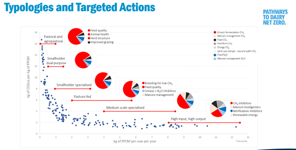 The journey for Pathways to Dairy Net Zero involves different targeted actions for different types of farms and geographies #TNGBSustainability #TimeToTakeControl #DairyNetZero