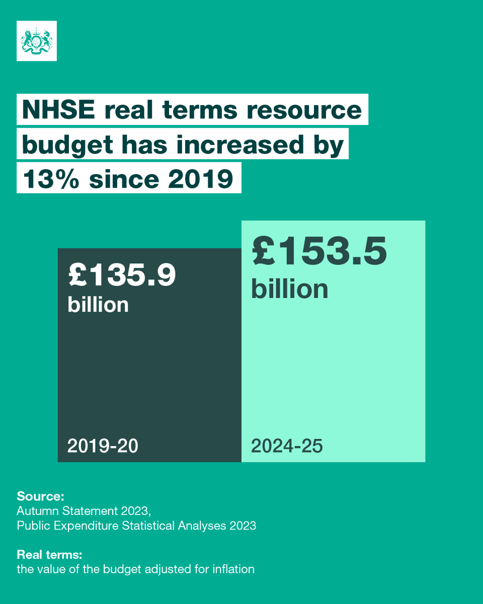 We are providing the NHS with record funding, an increase of 13% in real terms compared to 2019-20, which will help build the NHS of the future. Read more about the Spring Budget: gov.uk/government/pub…