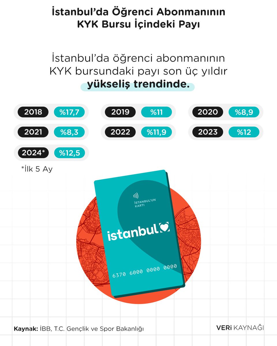 🚇 İstanbul’da eğitim gören bir öğrenci için aylık abonman ulaşım bedeli 2018'de KYK bursunun % 17,7'sine denk geliyordu. 2021'de bu oran ortalama %8,3'e kadar düşse de son 3 yıldır yükseliş trendinde. #istanbul #ibbmetro #ibb #metroistanbul #iett #verikaynagi