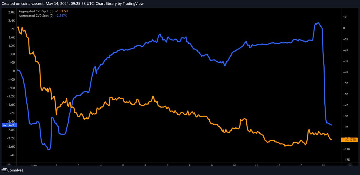 #BTC #Crypto #BTCUSDT  Notlarım 14.05.2024
Binance spot alımları yükselişlerin en büyük etkisi ama Coinbase alımları desteklemediği sürece kalıcılığı yok.Coinbase'de dün ciddi bir satış geldi. Coinbase alımlar ile desteklemediği sürece yükselişler riskli.