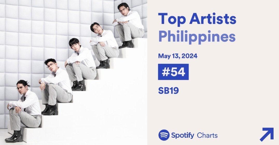 #SB19 ranked #54 on the Daily Top Artists PH Chart, up by 4. @SB19Official