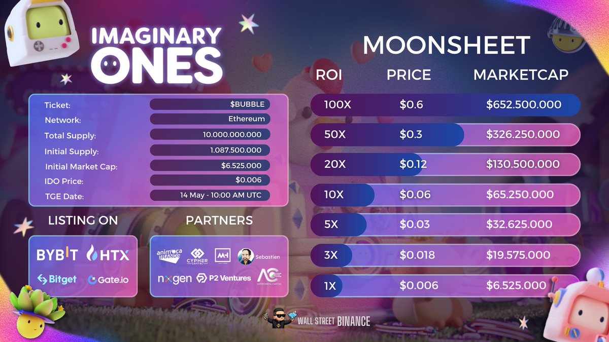 #IMAGINARYONES listing in 30 minutes Listed in 30 minutes at @Bybit_Official , @HTX_Global , @bitgetglobal & @gateio Their gameplay is very interesting and has a large number of users With the current market situation, I only hope 10x is enough 🔥 #imaginaryones…