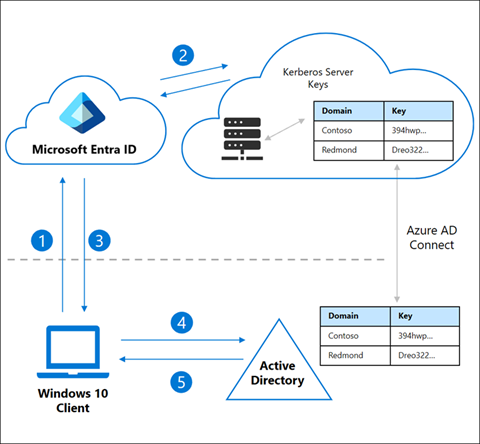 Completing DFSR SYSVOL migration of domains that use Entra ID passwordless SSO bit.ly/3WG02kB