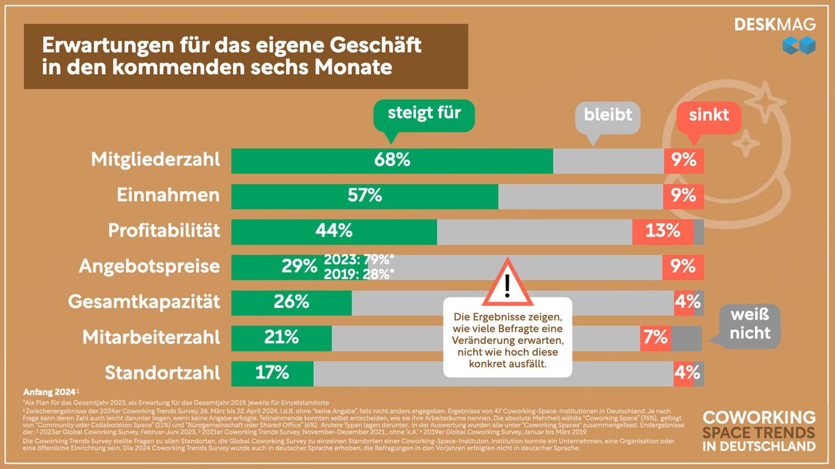 Wie geht's Coworking Spaces in Deutschland? Es ist noch holprig, aber mit sonnigen Aussichten. Mehr erfährst du hier: bit.ly/CoworkingDE24

#coworking