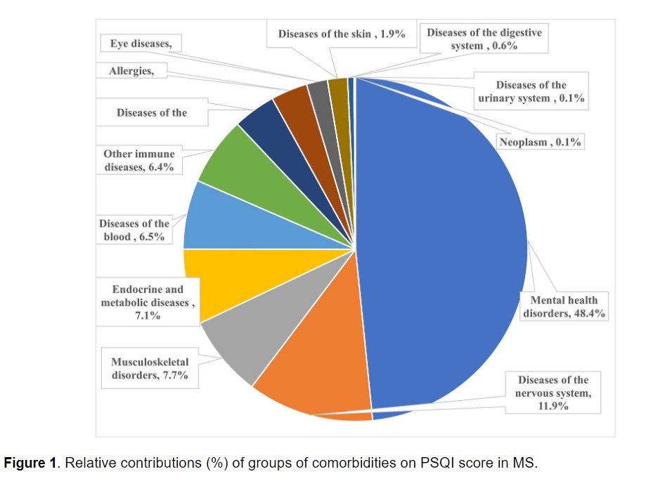 MSJ (@msj_research) on Twitter photo Comorbidities (in particular mental health disorders) are associated with poorer sleep quality in #MultipleSclerosis, with implications for treatment and management.
🇦🇺 MS Longitudinal Study from <a href="/BayeDagnew/">Baye Dagnew</a> <a href="/UTAS_/">University of Tasmania</a> <a href="/ResearchMenzies/">Menzies Institute for Medical Research</a> <a href="/UoGondar/">University of Gondar</a> ▶️ journals.sagepub.com/doi/full/10.11… Comorbidities (in particular mental health disorders) are associated with poorer sleep quality in #MultipleSclerosis, with implications for treatment and management.
🇦🇺 MS Longitudinal Study from <a href="/BayeDagnew/">Baye Dagnew</a> <a href="/UTAS_/">University of Tasmania</a> <a href="/ResearchMenzies/">Menzies Institute for Medical Research</a> <a href="/UoGondar/">University of Gondar</a> ▶️ journals.sagepub.com/doi/full/10.11…