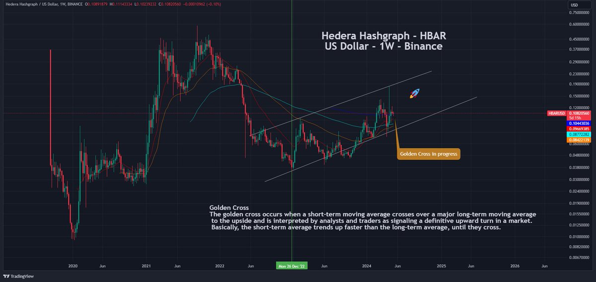 I really love when the Fundamentals and Technical analysis come together. #Hedera #HBAR holding an uptrend📈 since Jan 2023 and first time 🟡Golden Cross on weekly TF is just the cherry on (top of) the cake 👀