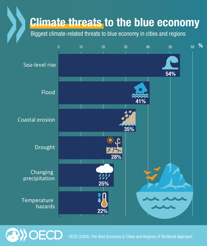 🌊As recent disasters in #Brazil, #Indonesia, and even #Dubai have shown, floods are one of the biggest climate threats to the #blueeconomy. 

Our NEW report explores how cities and regions play a key role in building resilience.

🔗bit.ly/3Q1kmZH