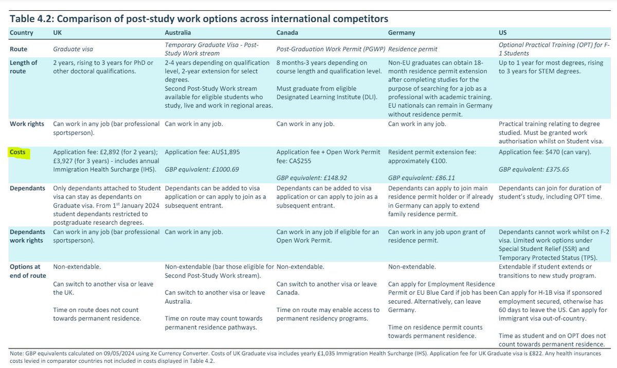 One thing that stands out from the MAC's review of the Graduate visa route is that it is so much more expensive than similar visas in 'competitor' countries.

UK route is >20 times the price of the Canadian one, yet they attract similar numbers of people (🇨🇦 slightly more).