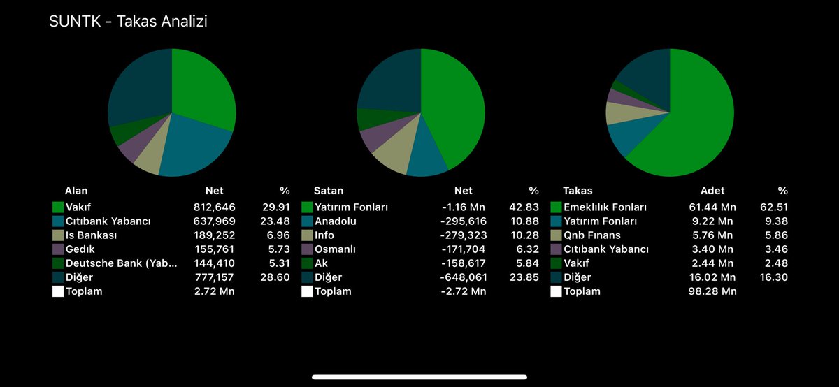 - Hisse bakmamı talep ettiğiniz zaman, not alıyorum .. - Taramamda önüme düşenleri öne alıp inceleyip paylaşıyorum .. - Diğerlerini daha sonra incelemeye çalışıyorum .. - Bazen bir hisse saatlerimi alabiliyor .. - Görselde ki gibi 3 aylık takası getir deyip paylaşabilirim ..…