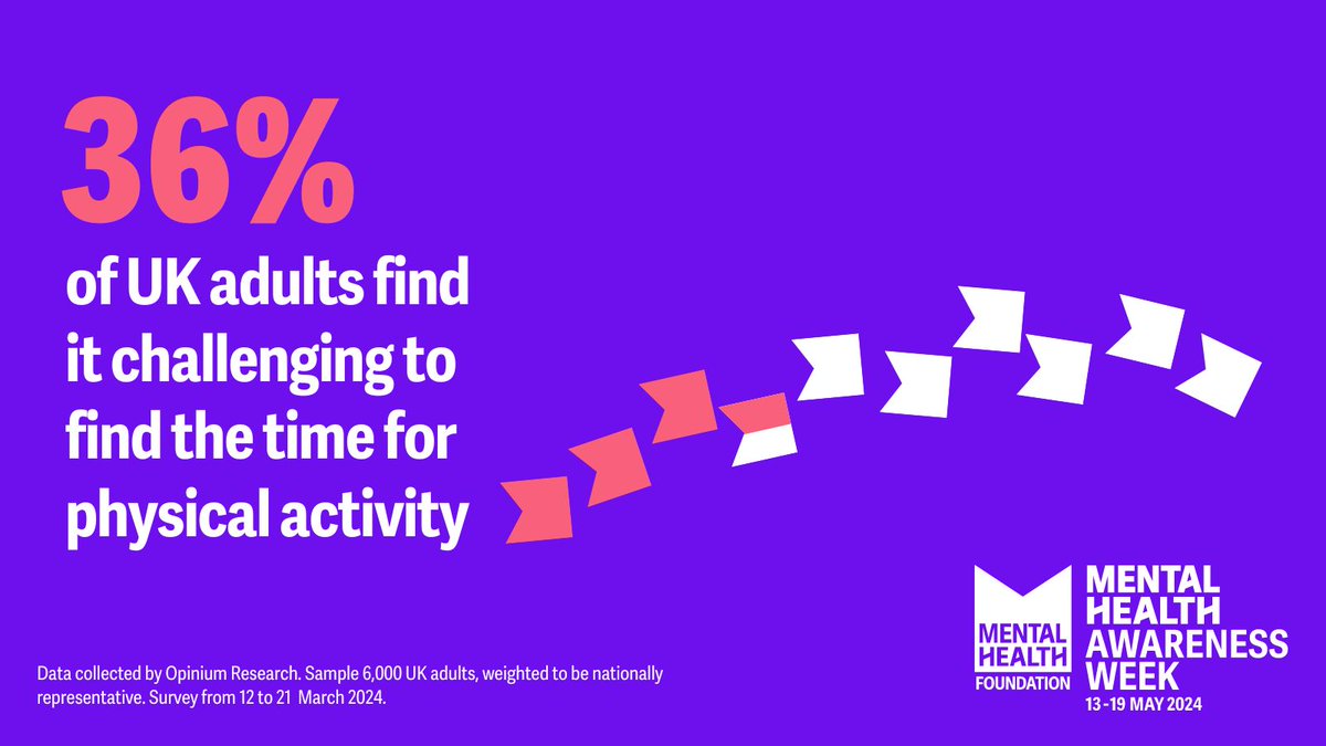 Moving our bodies is important for our mental health. Yet research by @mentalhealth shows that more than a third of UK adults find it challenging to find the time for movement. Find out what's stopping us from moving more: buff.ly/4bf6YcK