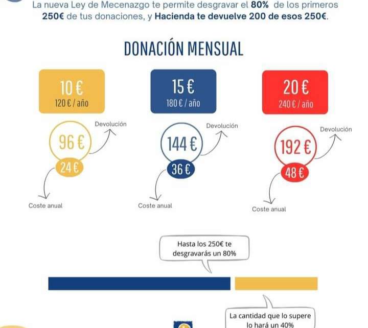 <a href="/CaritasMolina/">caritas.molina</a> ha atendido a 1.002 personas en sus necesidades básicas hasta Abril de este año con un gasto de 53.593€. Gracias donantes por vuestra inestimable colaboración. #somosCaritas#CadaGestoCuenta