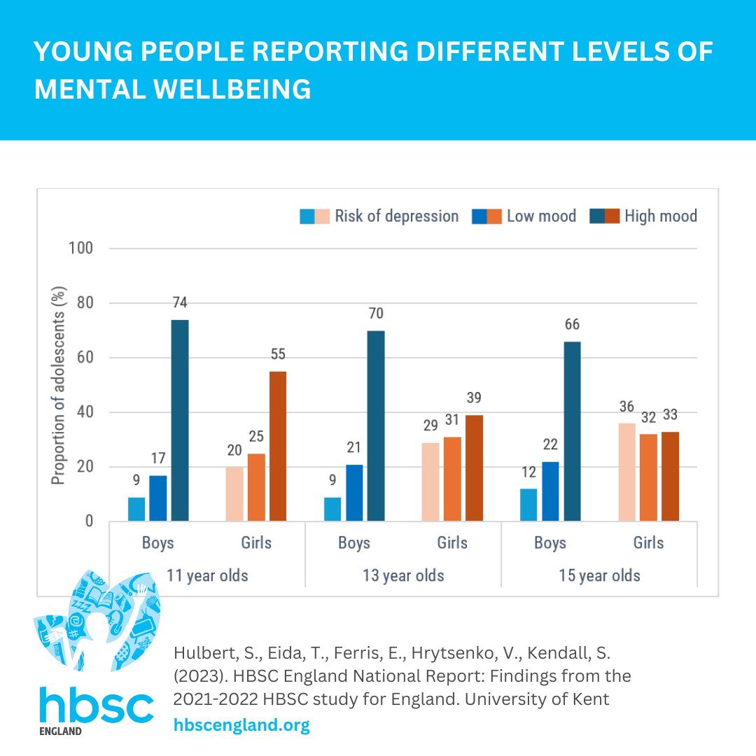 🧠 As we enter #MentalHealthAwarenessWeek, we would like to highlight some of our latest findings on #adolescent #mentalwellbeing. Find out more via the #HBSCEngland website: hbscengland.org