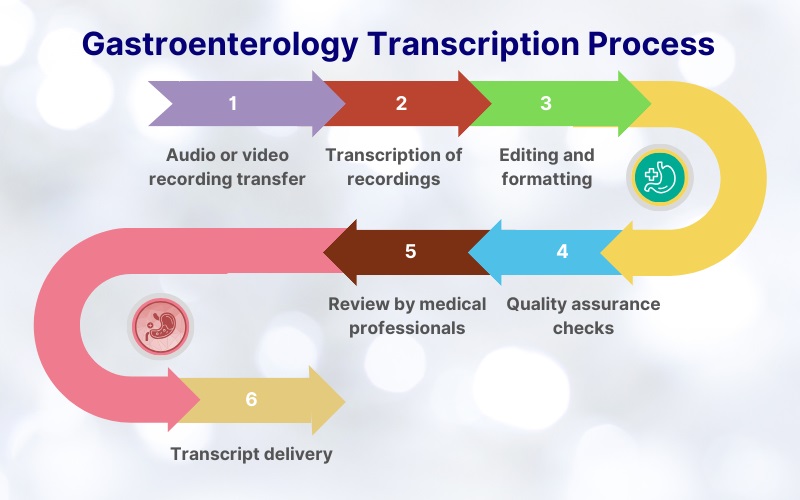 Our gastroenterology transcription process is designed to meet the unique needs of gastroenterologists, ensuring accurate documentation of procedures, diagnoses, and treatment plans. medicaltranscriptionservicecompany.com/medicalspecial…
