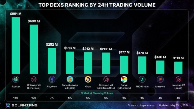 SolanaSavvy's tweet photo. Solana-based DEXs @JupiterExchange, @RaydiumProtocol, @orca_soand @MeteoraAG are reported to be accounted for $1.1B+ trading volume last 24H

Which would equivalent to ~30% of the market share by total volume across all DEXs.

$SOL on-chain activities has been surging non-stop, be prepared for all the things that are coming next.
