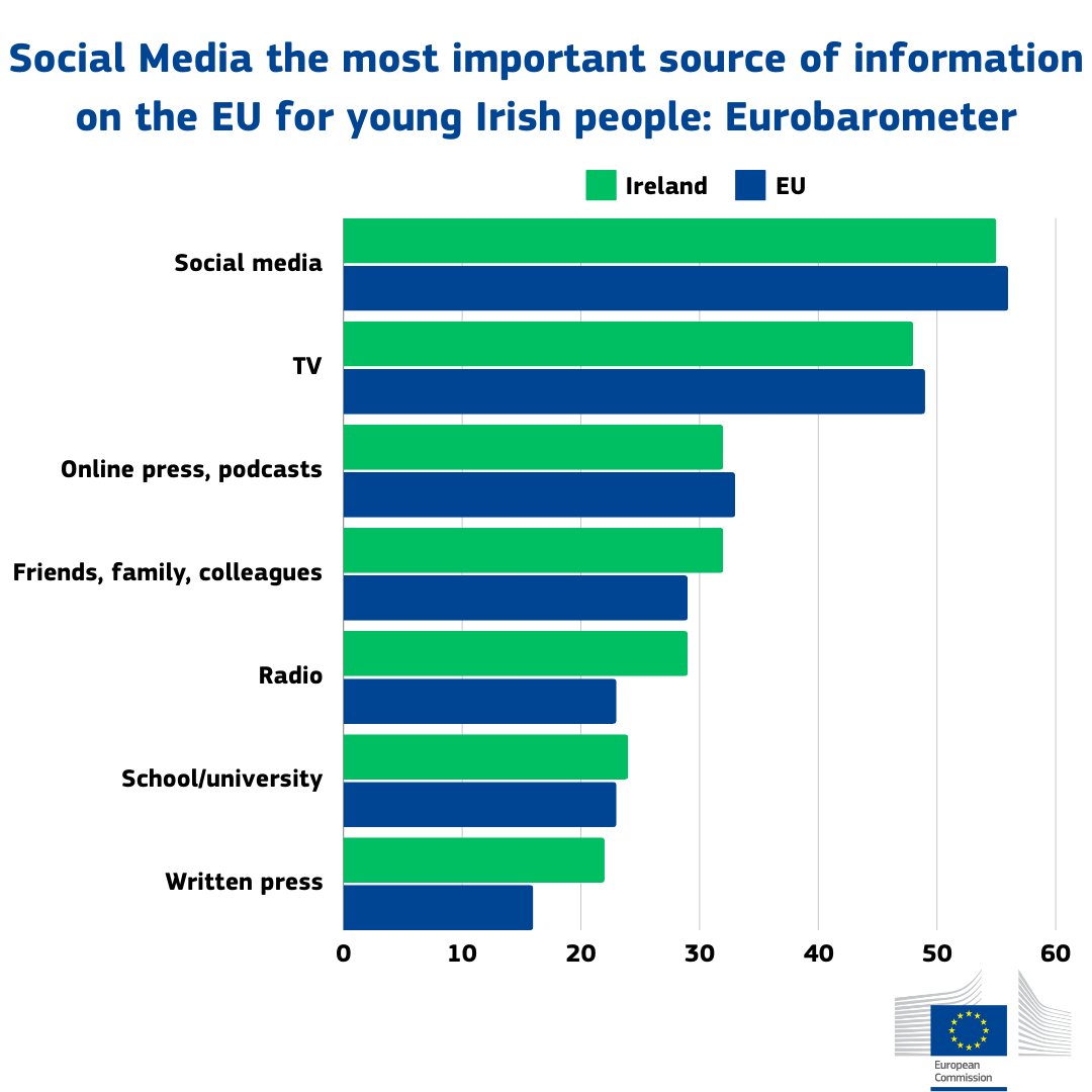 Social media is the most important source of information about the EU for young people in Ireland 🇮🇪 (55%) & across the EU (56%), according to a new @EurobarometerEU on Youth & Democracy. Dive into the survey for deeper insights 👉 europa.eu/!Q4JPmC📊 #UseYourVote #EUYouth