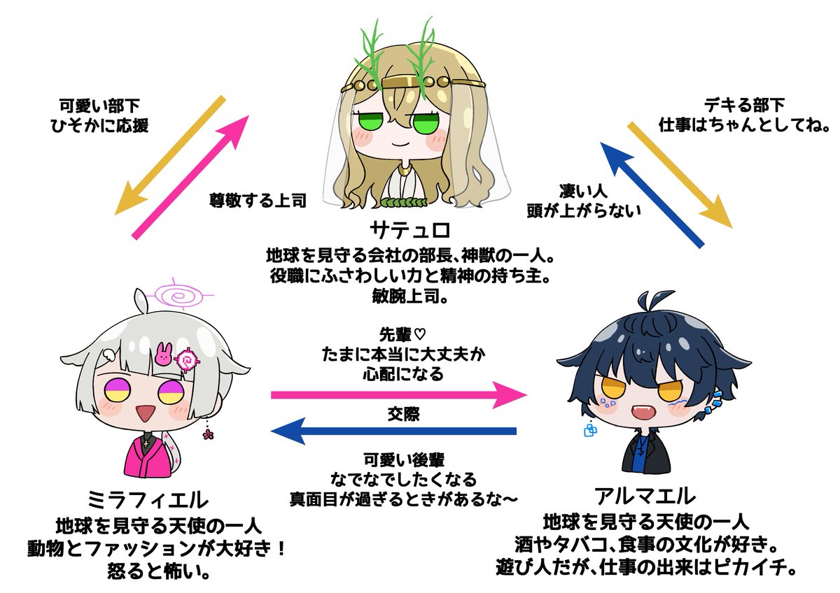 うちの子の簡易相関図みたいなのを作ったよ～
これでオリキャラを投稿しても「誰ぇ!?」ってならなくて済むよ(?) 