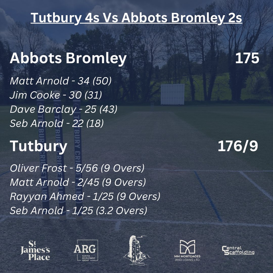 2 Wins 
1 Winning Draw 
1 Defeat 

And Lots of Positives to take away from Saturdays Results 
🏏