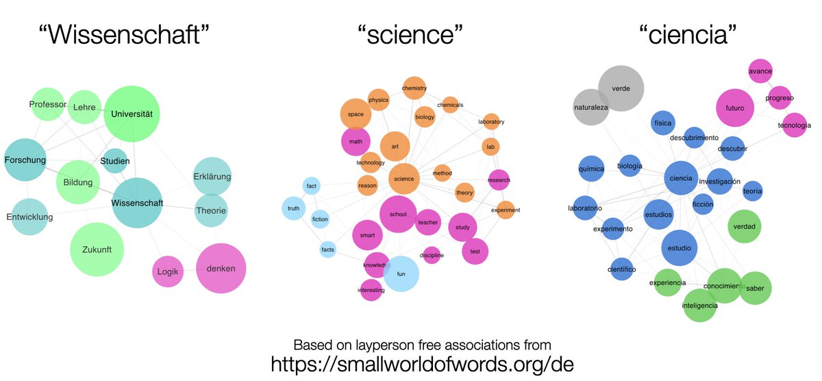 <a href="/skdh/">Sabine Hossenfelder</a> Layperson associations suggest some differences between those speaking German, English, and Spanish, but not strictly along the lines of natural versus all sciences. From smallworldofwords.org/de. We are still looking for participants, especially for the German project!