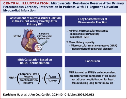 #EuroPCR #JACC LBCT SimPub: Microvascular resistance reserve measured directly after primary #PCI was an independent predictor of the composite of all-cause mortality or 🏥 for #heartfailure during long-term follow-up. bit.ly/3UVpIZg #cvMI #STEMI @ColinBerryMD