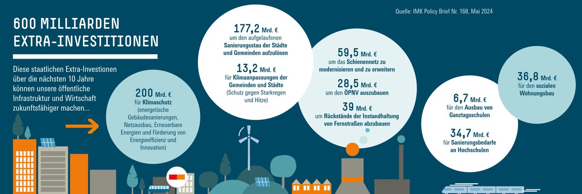 600 Mrd. € staatliche Extra-Investitionen, um d. öffentliche Infrastruktur & Wirtschaft zukunftsfähig zu machen. Investitionsoffensive i.d. Bereichen: Kommunale Infrastruktur, Bildung, Schiene, Klimaschutz, Wohnen. Wie das trotz #Schuldenbremse gehen kann boeckler.de/de/pressemitte…