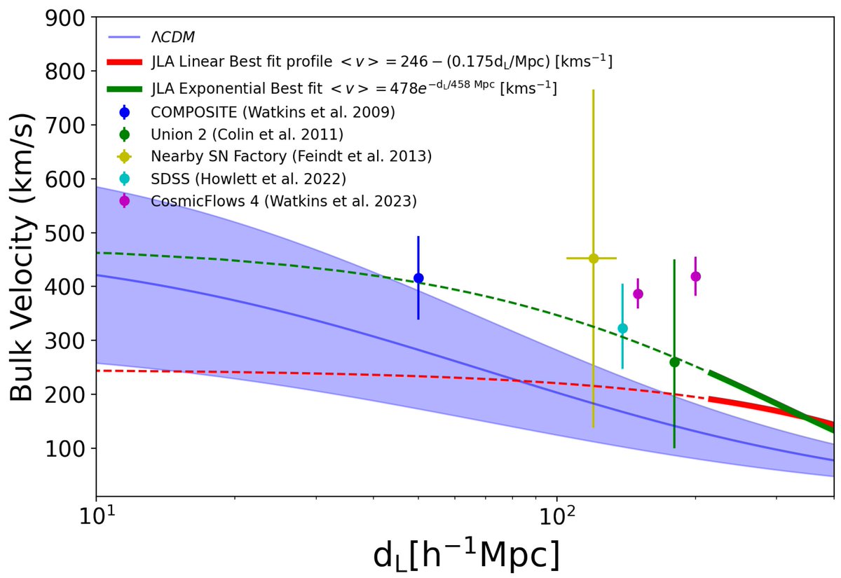 En_formare's tweet image. Cosmological Inference from within the Peculiar Local Universe mdpi.com/2779238 #mdpiuniverse via @Universe_MDPI

The accelerated expansion of the universe cannot be inferred as a statistically significant result from the SNe Ia data alone.