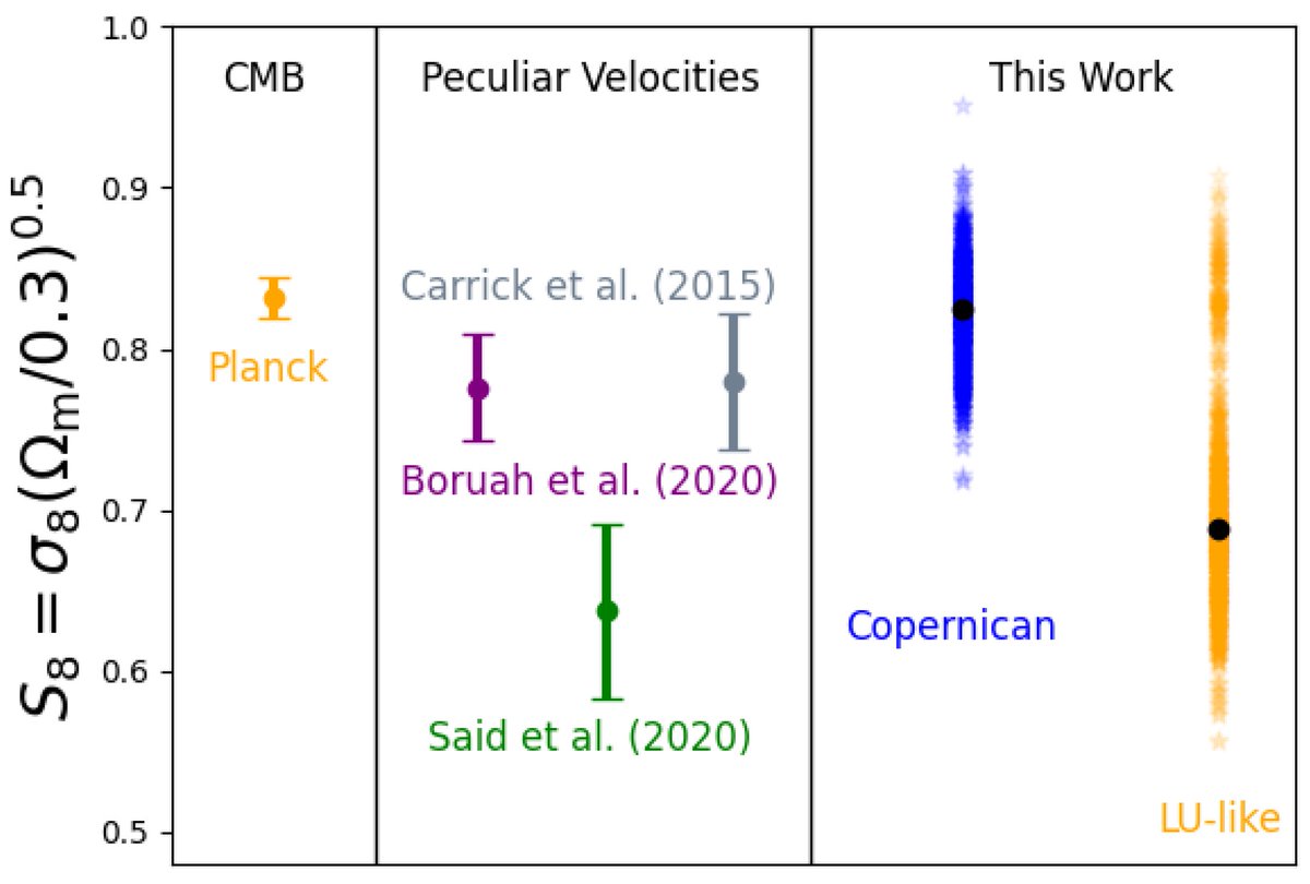 En_formare's tweet image. Cosmological Inference from within the Peculiar Local Universe mdpi.com/2779238 #mdpiuniverse via @Universe_MDPI

The accelerated expansion of the universe cannot be inferred as a statistically significant result from the SNe Ia data alone.