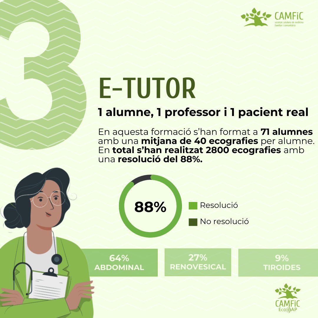 CAMFiC's tweet photo. 3⃣E-Tutor: projecte formatiu on un professor es desplaça al lloc de treball de l'alumne oferint-li una formació pràctica, amb pacients “reals”
4⃣ Cursos per temàtica: #COVID #Tiroides #abdomen #urgències #msk https://t.co/oR9DaBD7ZC