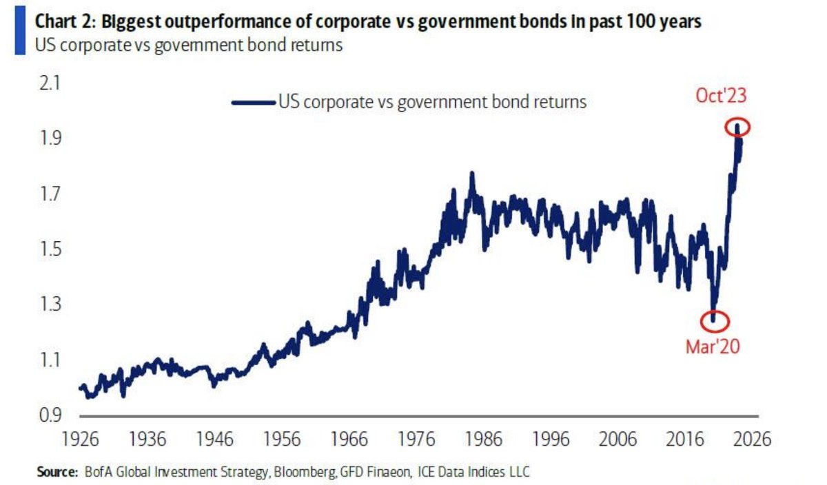 We've just witnessed something for the first time in our lives!  The largest outperformance of corporate vs. government bonds in the last 100 years 👀