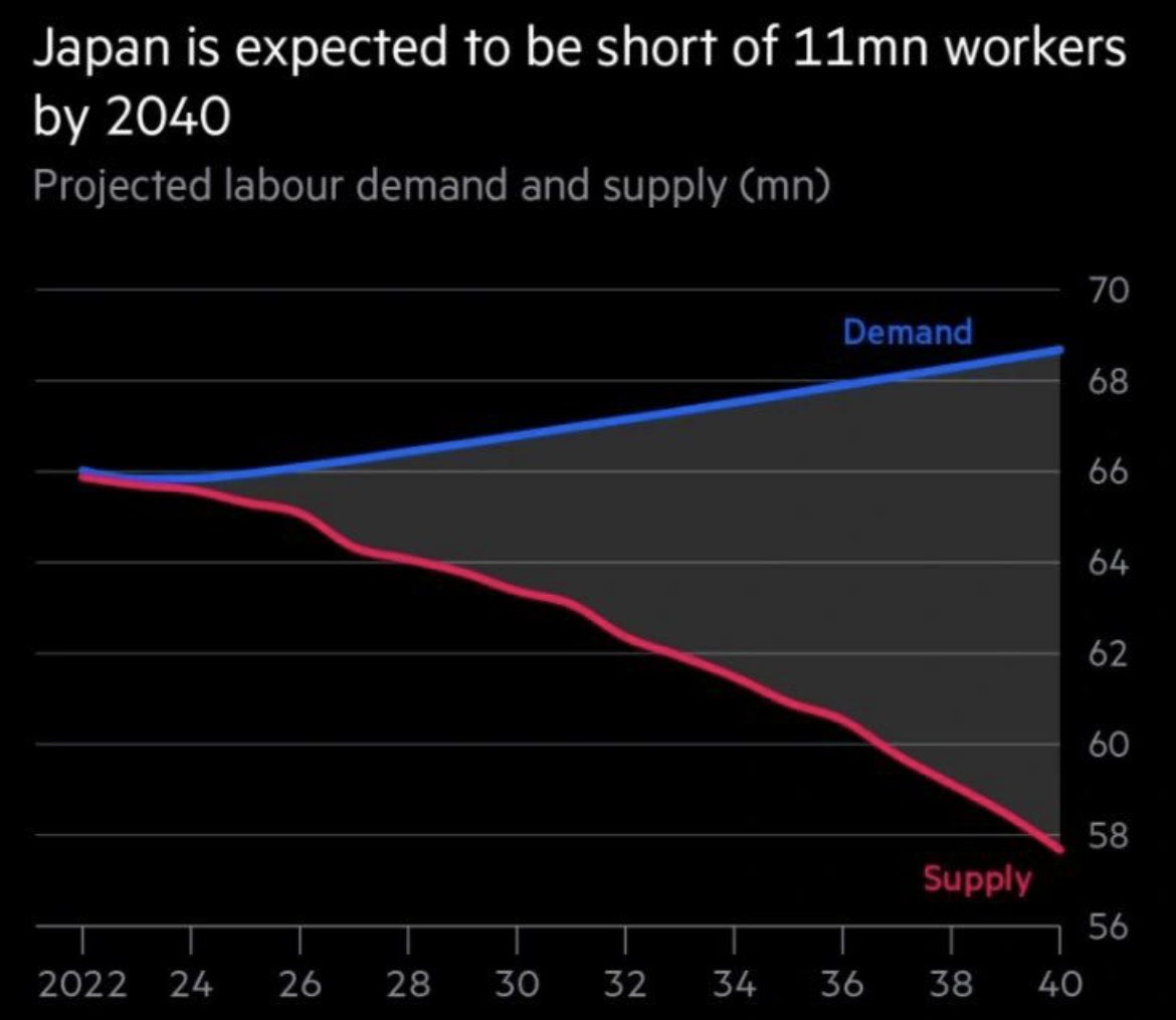 enqome's tweet image. 🇯🇵2040 werden in Japan voraussichtlich 11 Mio. Arbeitskräfte fehlen. Dass Japan und andere Länder eine demographische Herausforderung haben, ist unlängst bekannt. Nur, wie lässt sich diese lösen? #AI, #Roboter, andere Lösungen oder akzeptierter Wohlstandsverlust?
M. Arouet