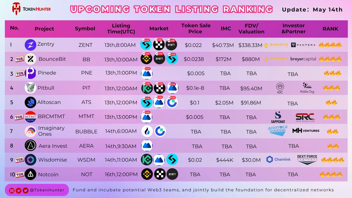 🚀Upcoming Token #Listing Ranking 🔥@ZentryHQ @bounce_bit @Pinede_Official @BscPitbull @alltoscan @BRCMTMT @Imaginary_Ones @AeraInvest @wisdomise @thenotcoin