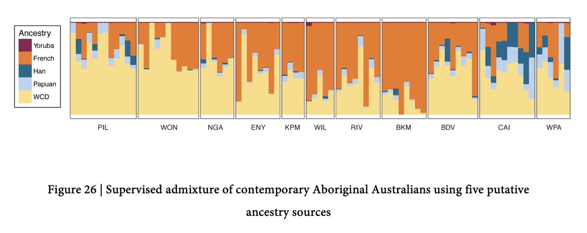 There are no statistics measuring admixture in Australian tribes. But according to Wright (2018):

'Some contemporary Aboriginal Australian individuals of Cairns (CAI) and Weipa (WPA) in Queensland appear to carry substantial segments of Oceanic and East Asian admixture...