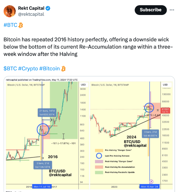 Bitcoin has repeated 2016 history perfectly, offering a downside within a three-week window🤑

Rekt indicates that the reaccumulation range at this point of the cycle is any price below $61,081, which 
tickers down $62,519 are currently trading below, at $60,901📍