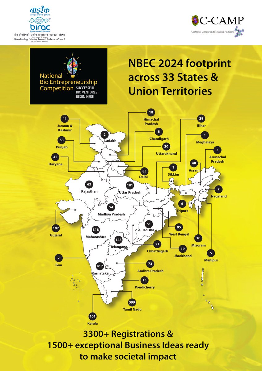 We are thrilled by the turnout for CCAMP #NBEC2024! Over 3000 applicants and 1500+ brilliant business ideas have poured in from 33 States and Union Territories, making NBEC India’s largest bio-entrepreneurship competition! Check out the state-wise distribution of applications
