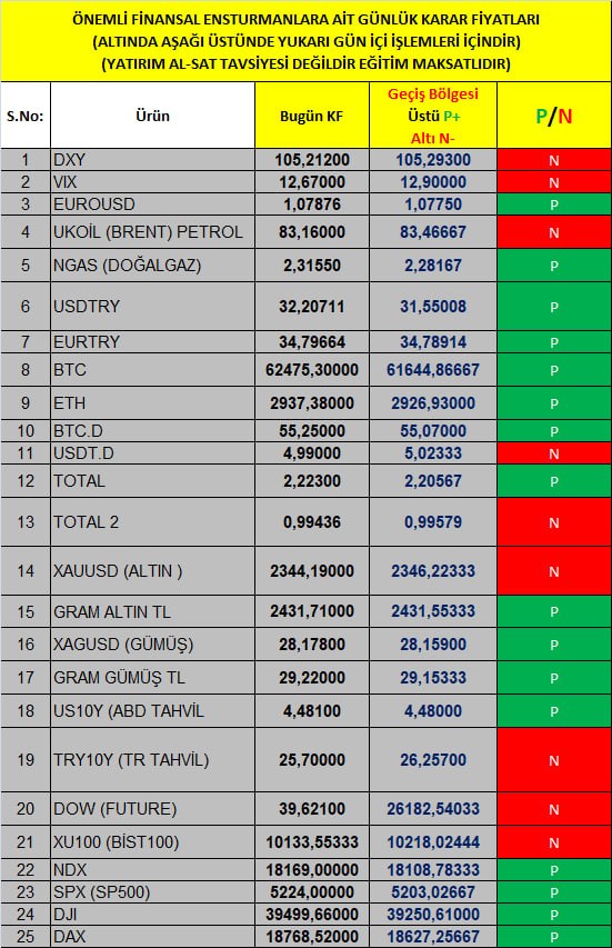 Parastratejist's tweet photo. #Prosistem Geçiş Bölgelerine dikkat edelim #borsa #bist #bist100 #xu100 #hisse #btc #Daytrade #Btcusdt #eth #us10y #kriptopara #dolar #faiz #try10y #endeks #petrol #ukoil #altın #gümüş #silver #Gold #vıx #forex Burada bilgi vs. risk içerir. Sorumluluk kabul edilmez! #Prosistem https://t.co/6EJEQXnwOy