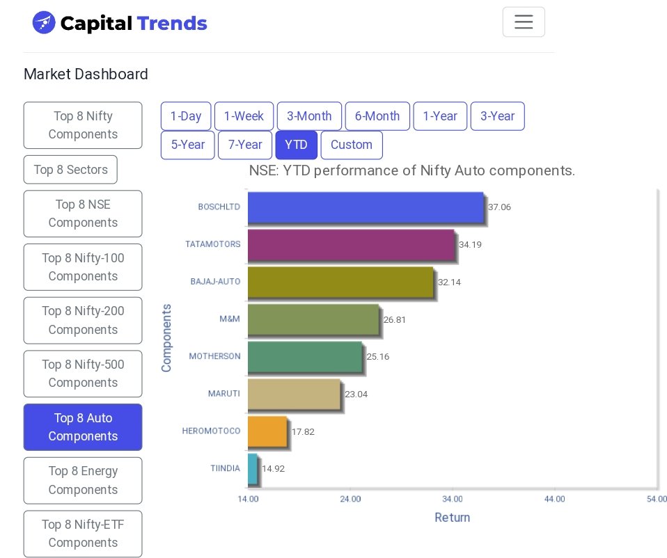 #BOSCHLTD leads #NiftyAuto components in year-to-date   performance. capitaltrends.in