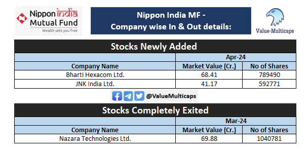 What Nippon India Mutual Funds have Added and Exited in the month of April 2024!

Note: Including Arbitrage Positions if any

#ValueMulticaps #StockMarket #mutualfunds #MutualFundsSahiHai #stocks  #StockMarketindia #nifty50 #stockstowatch #indianstockmarket #nipponindiamutualfund
