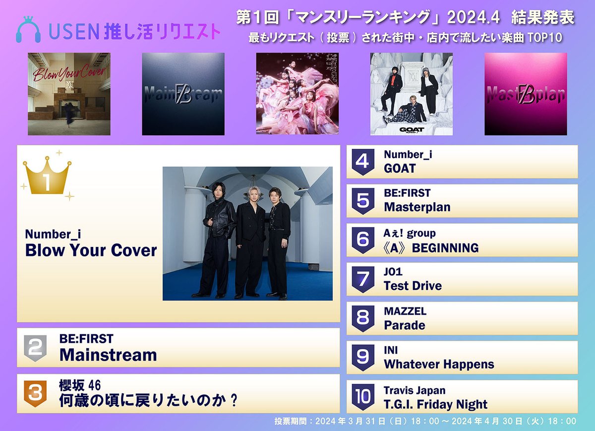 #USEN 推しリク第1回「マンスリーランキング」結果発表🎶🫶 #Number_i が初代1位に♪ 圧倒的強さで2曲同時受賞🏆 🔗emomiu.jp/news/182038 #推しリク @USEN_HITS @number_i_staff #平野紫耀 #神宮寺勇太 #岸優太 #Emomiu💜