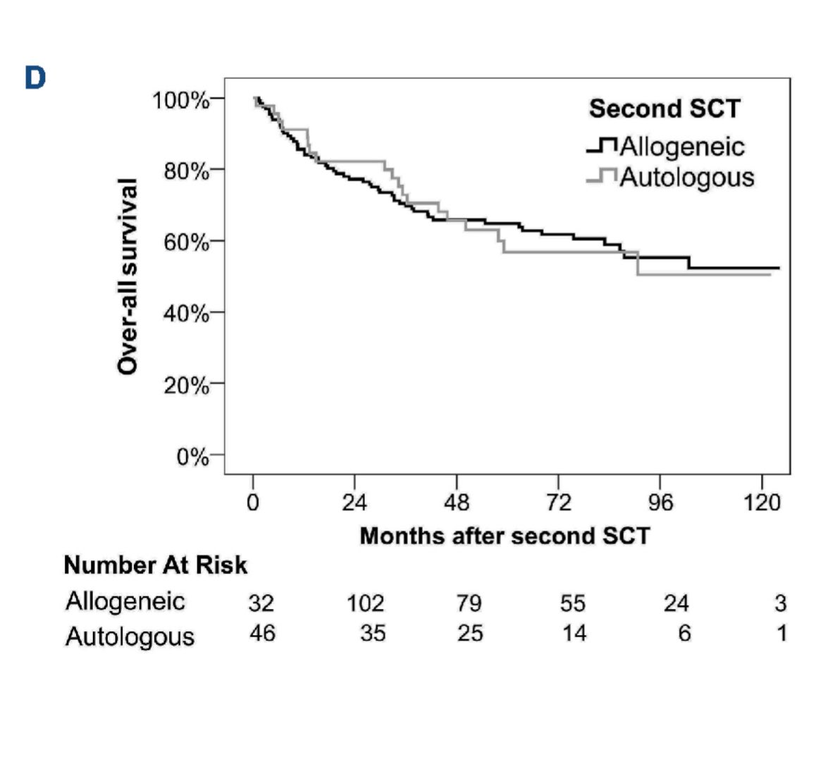 Autologous-allogeneic vs autologous tandem SCT w thalidomide for MM Pts: a prospective, phase II study
-PFS at 4 years after the second transplant was 47% (95% CI: 38-55%) for alloTSCT and 35% for autoTSCT! -No OS benefit 
#mmsm #myeloma #MedEd #Medtiwitter #USMIRC @USMIRCNEWS