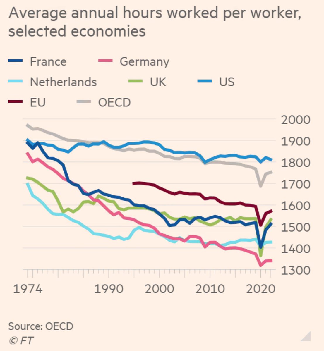 Germany as nation of leisure🤷‍♂️ @FT 👉Germans work lowest hours per year!