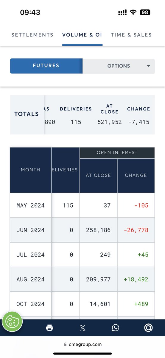 Another 26k gold futures contracts left the month of June of 2024. Most likely gold price will remain under $2,400 level until very late of the present month. I would like to see gold to range trade at $2,325 - $2,375 for the next couple of weeks - much needed consolidation of…