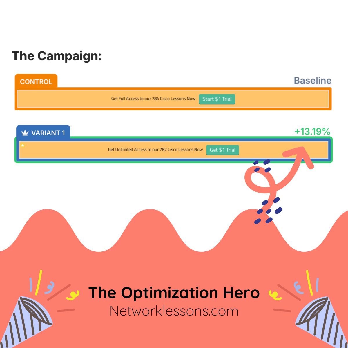 🏆 Shoutout to @NetworkLessons, our Optimization Hero of the Month! 🎉

Their dedication to making networking courses like CCNA, CCNP, and CCIE easier to learn is truly inspiring.

Check out their A/B test success story 👇

#abtesting #growthmarketing #conversionrateoptimization