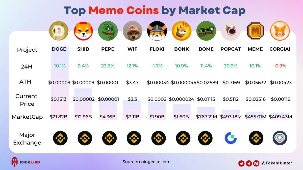 🔥Top #Gaming Coins by Market Cap 🥇#DOGE $21.82B 🥈#SHIB $12.96B 🥉#PEPE $4.36B #WIF #FLOKI #BONK #BOME #POPCAT #MEME #CORGIAI 🎯Choose what you like and invest in it!